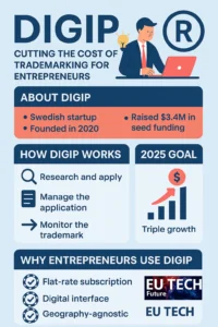 Infographic titled ‘DIGIP: Cutting the Cost of Trademarking for Entrepreneurs.’ It explains how Swedish startup Digip helps reduce trademarking costs with flat-rate subscriptions. Sections include ‘About Digip’ (founded in 2020, raised $3.4M), ‘How Digip Works’ (research, manage, monitor trademarks), ‘2025 Goal’ (triple growth), and ‘Why Entrepreneurs Use Digip’ (flat-rate, digital interface, geography-agnostic). EU Tech Future logo appears in the corner.