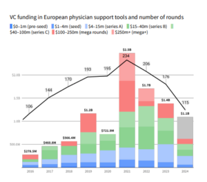 Bar and line chart tracking European VC funding and the number of investment rounds for physician support tools from 2016 through 2024. The data shows a peak in both funding ($2.5B) and deal volume (234 rounds) in 2021, followed by a sharp decline in both value and volume through 2024 ($1.1B and 115 rounds).